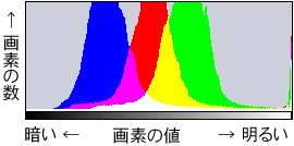 ヒストグラムの例