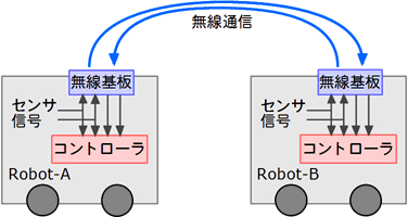 説明図
