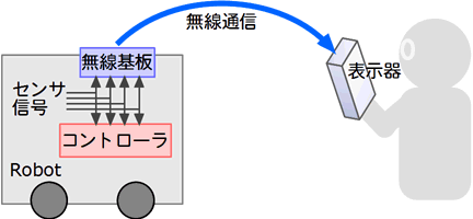説明図