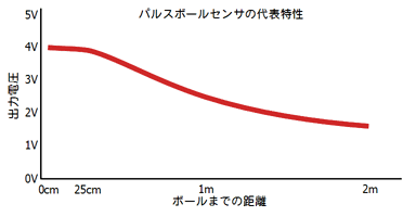 WS01Bパルス光センサ応答