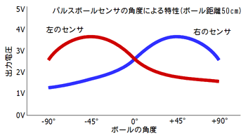 WS02H/WS02V角度による応答