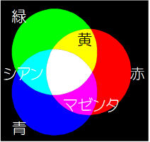 光の3原色